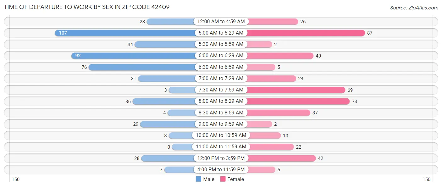 Time of Departure to Work by Sex in Zip Code 42409