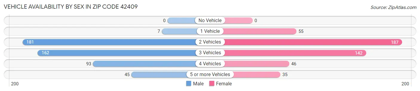 Vehicle Availability by Sex in Zip Code 42409