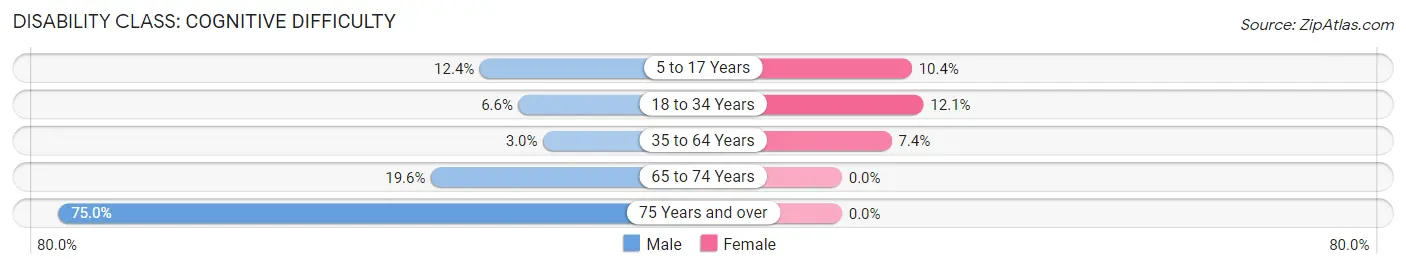 Disability in Zip Code 42410: <span>Cognitive Difficulty</span>