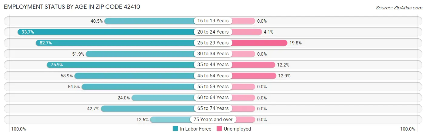 Employment Status by Age in Zip Code 42410