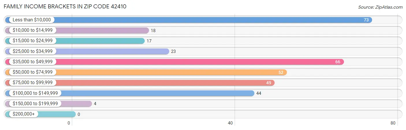 Family Income Brackets in Zip Code 42410