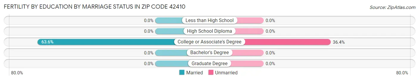 Female Fertility by Education by Marriage Status in Zip Code 42410