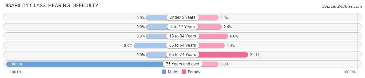 Disability in Zip Code 42410: <span>Hearing Difficulty</span>