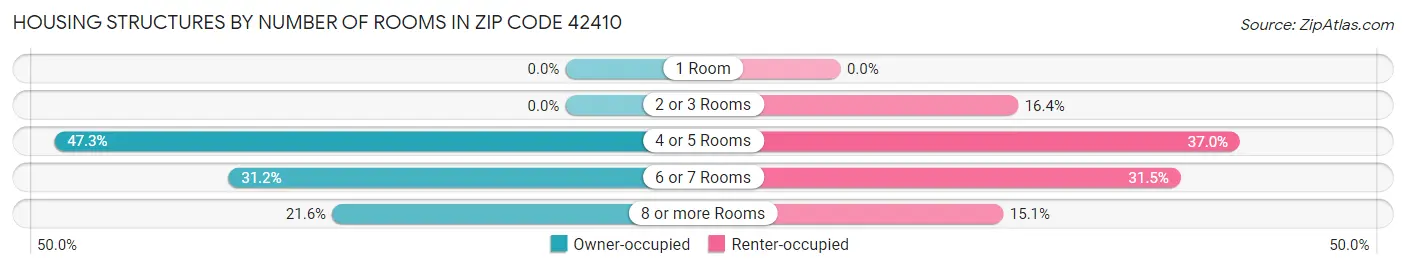 Housing Structures by Number of Rooms in Zip Code 42410