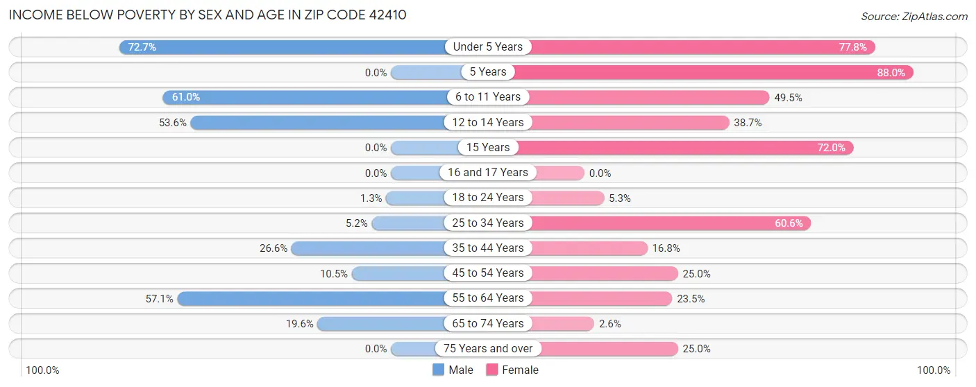 Income Below Poverty by Sex and Age in Zip Code 42410