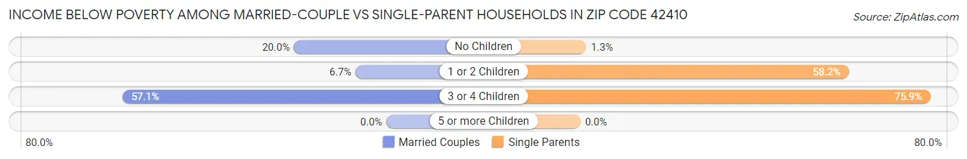 Income Below Poverty Among Married-Couple vs Single-Parent Households in Zip Code 42410
