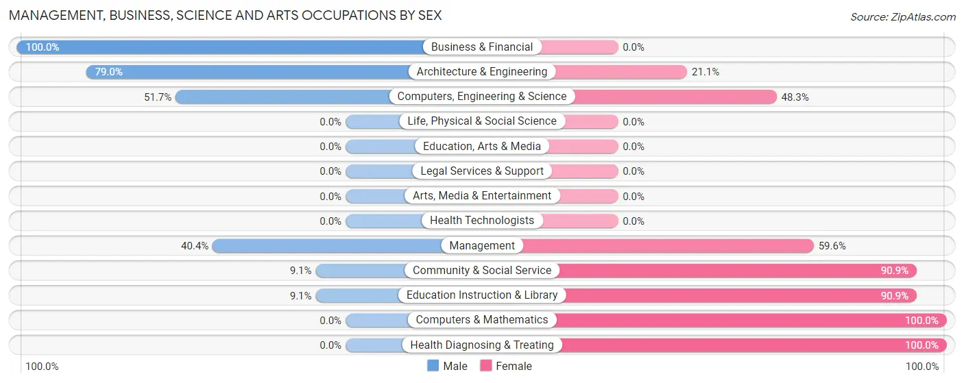 Management, Business, Science and Arts Occupations by Sex in Zip Code 42410