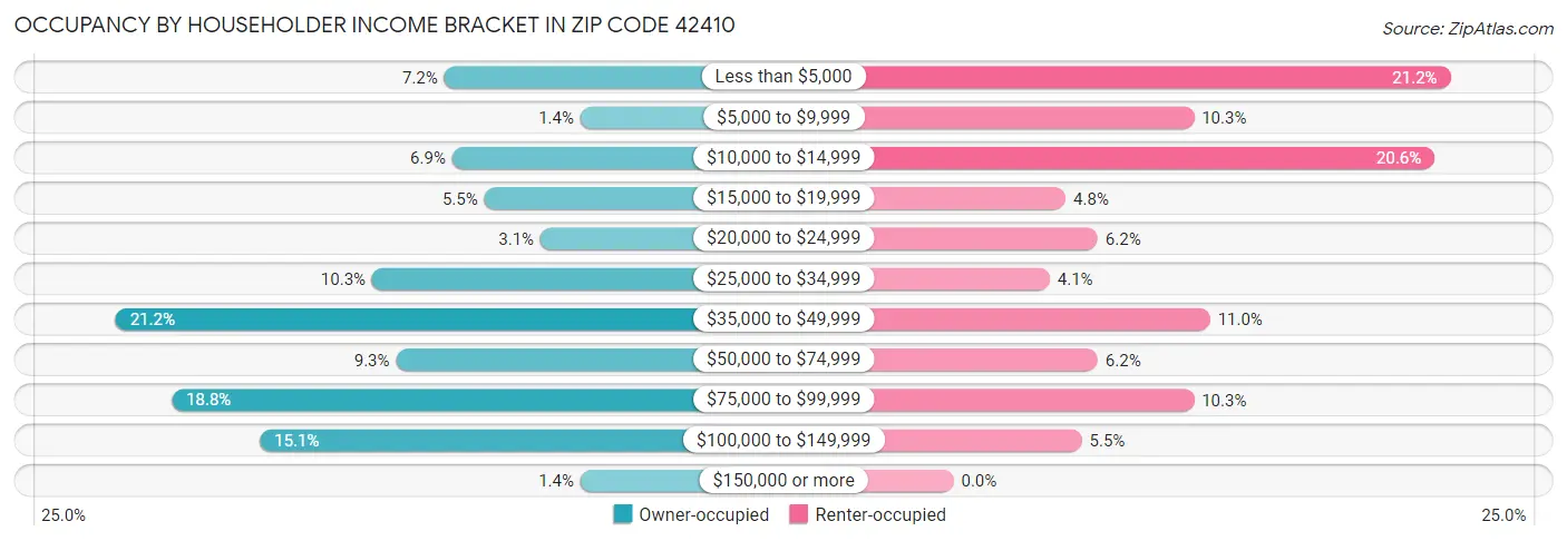 Occupancy by Householder Income Bracket in Zip Code 42410