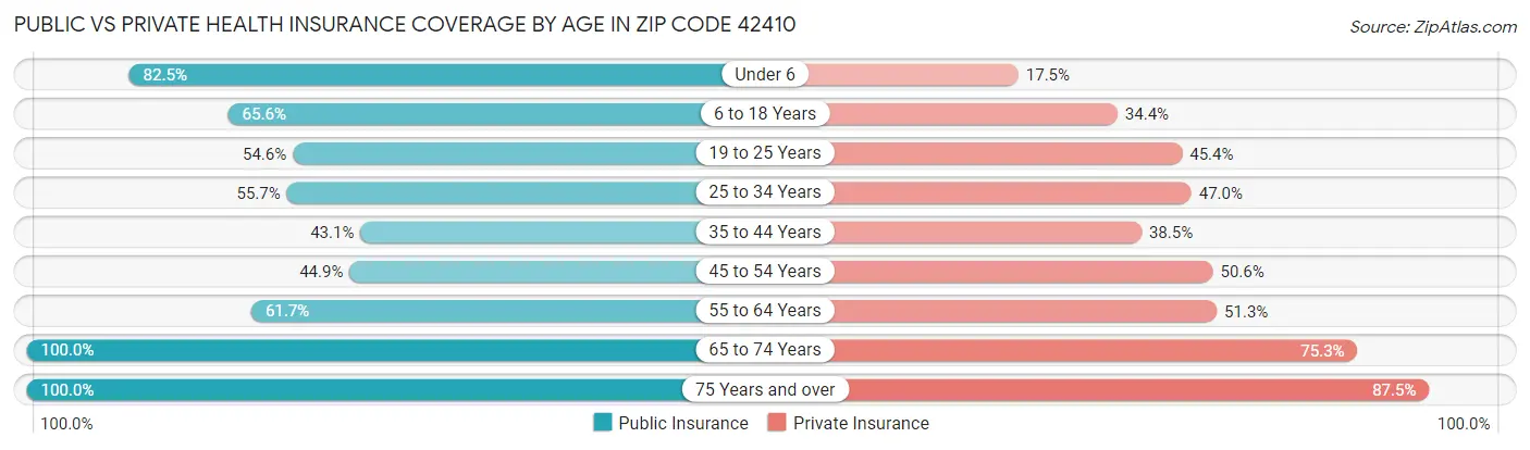 Public vs Private Health Insurance Coverage by Age in Zip Code 42410