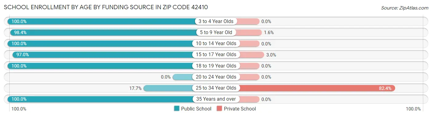 School Enrollment by Age by Funding Source in Zip Code 42410