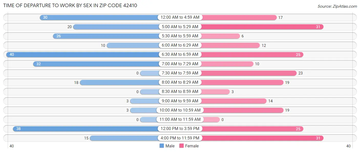 Time of Departure to Work by Sex in Zip Code 42410