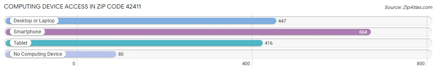Computing Device Access in Zip Code 42411
