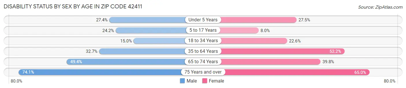Disability Status by Sex by Age in Zip Code 42411
