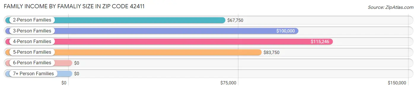 Family Income by Famaliy Size in Zip Code 42411
