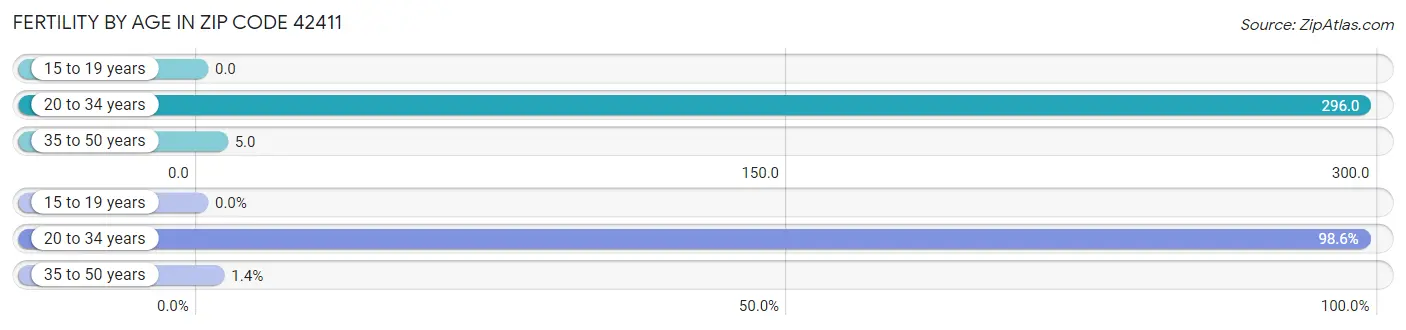 Female Fertility by Age in Zip Code 42411