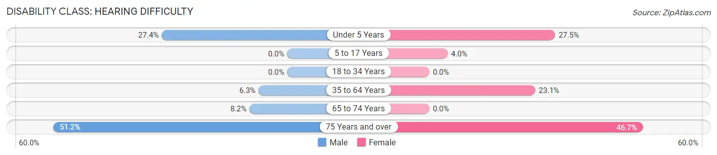 Disability in Zip Code 42411: <span>Hearing Difficulty</span>