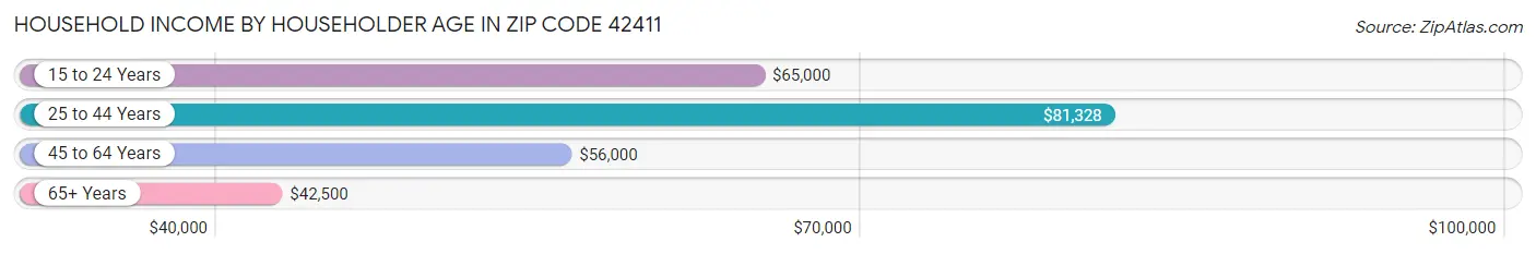 Household Income by Householder Age in Zip Code 42411