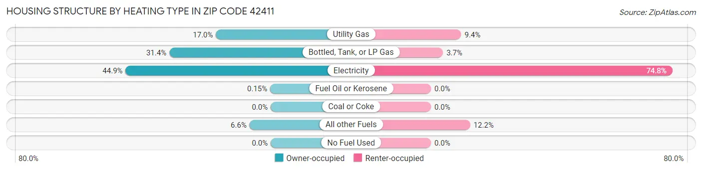 Housing Structure by Heating Type in Zip Code 42411