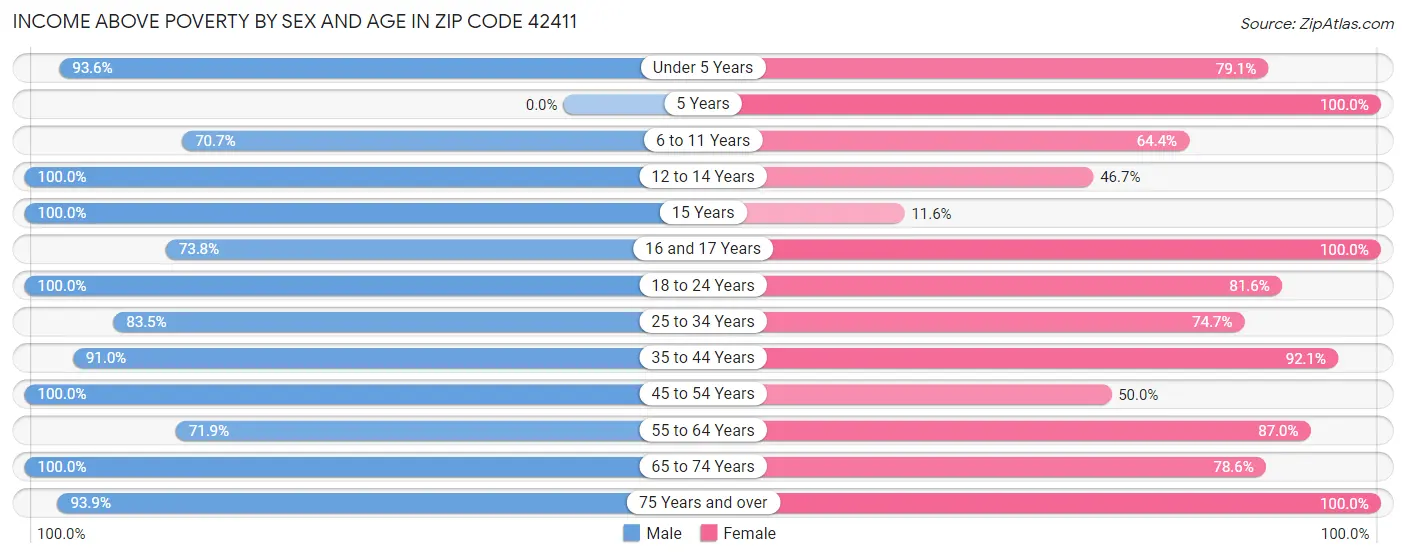 Income Above Poverty by Sex and Age in Zip Code 42411