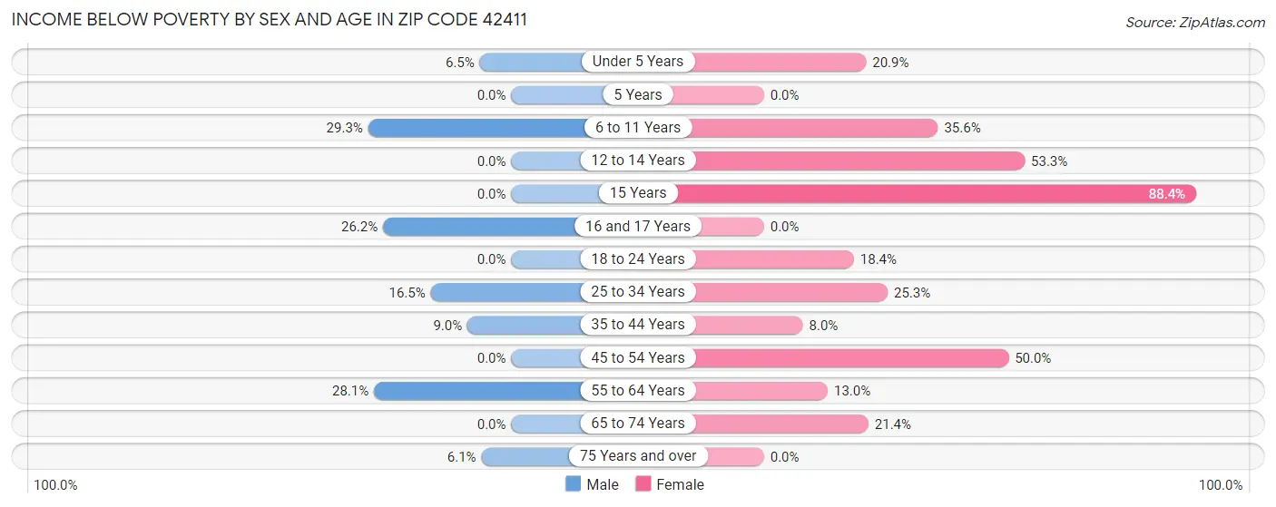 Income Below Poverty by Sex and Age in Zip Code 42411