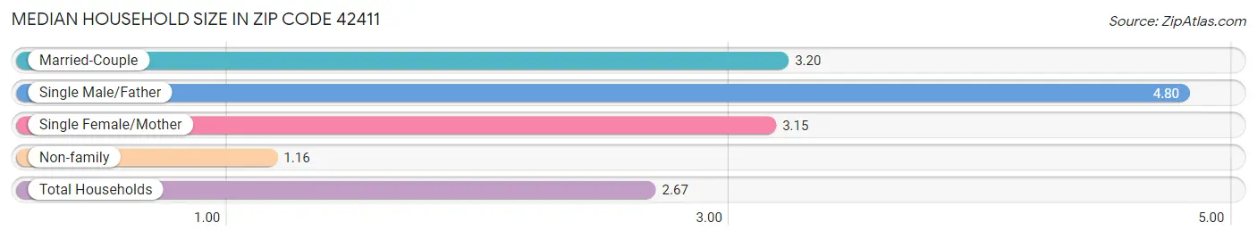 Median Household Size in Zip Code 42411