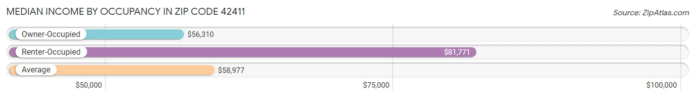 Median Income by Occupancy in Zip Code 42411
