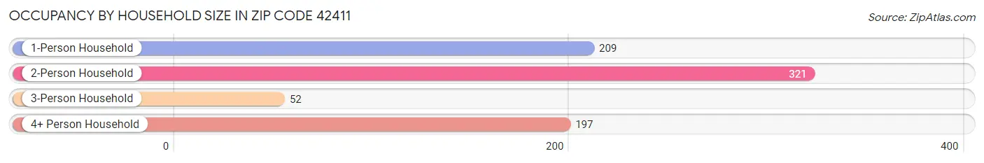 Occupancy by Household Size in Zip Code 42411