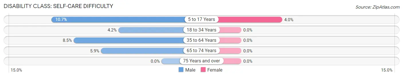 Disability in Zip Code 42411: <span>Self-Care Difficulty</span>