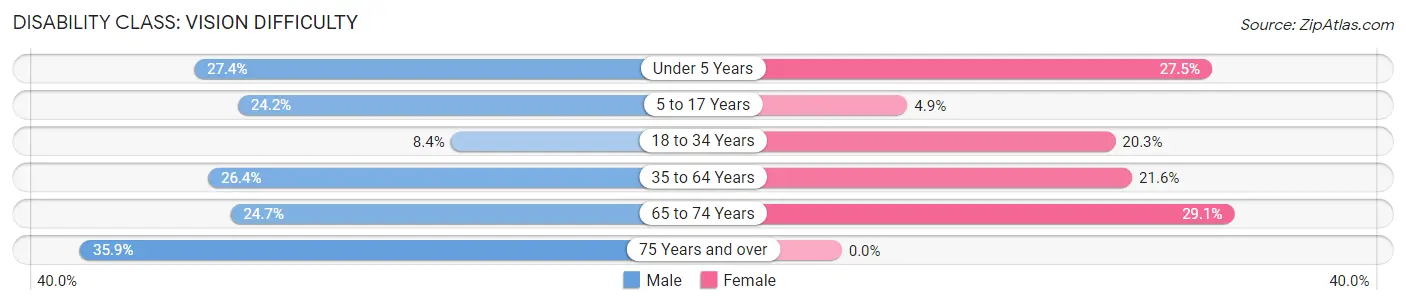 Disability in Zip Code 42411: <span>Vision Difficulty</span>