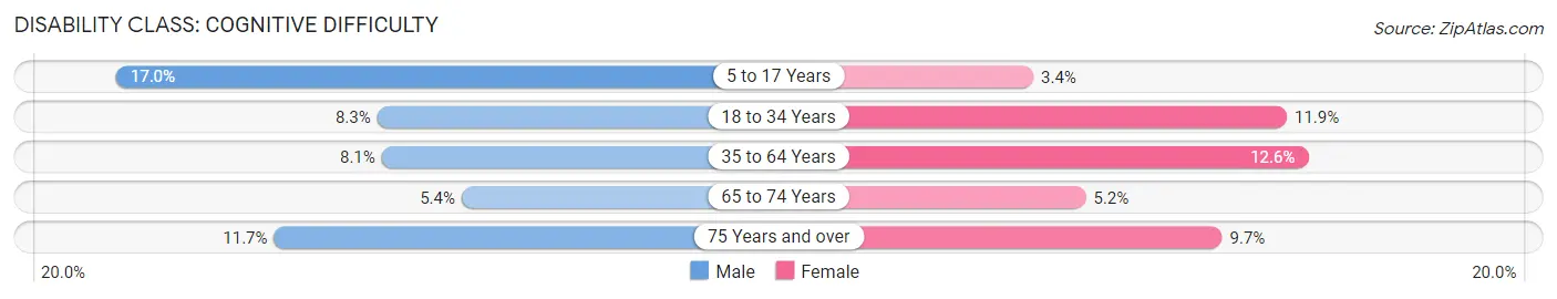 Disability in Zip Code 42420: <span>Cognitive Difficulty</span>