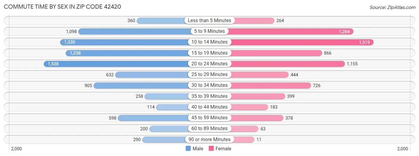 Commute Time by Sex in Zip Code 42420