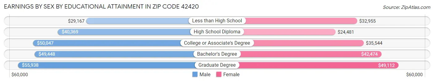 Earnings by Sex by Educational Attainment in Zip Code 42420