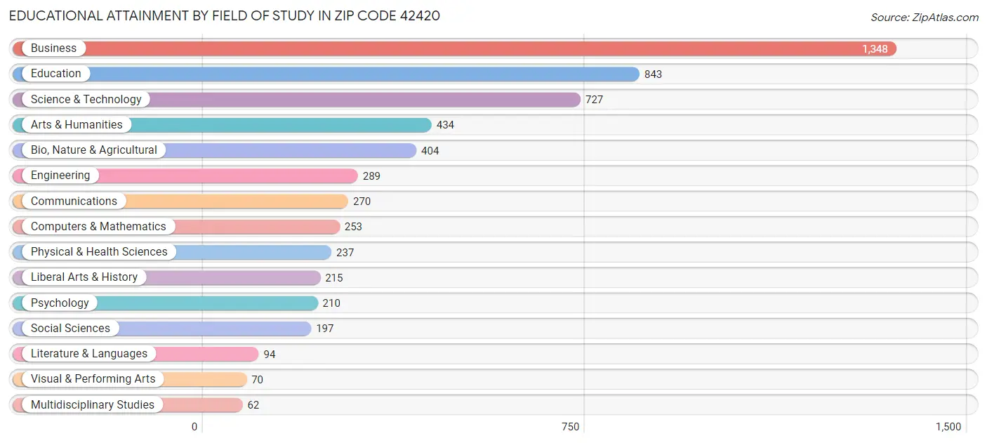 Educational Attainment by Field of Study in Zip Code 42420