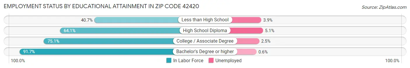 Employment Status by Educational Attainment in Zip Code 42420