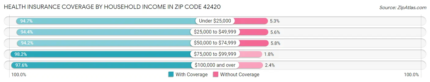 Health Insurance Coverage by Household Income in Zip Code 42420