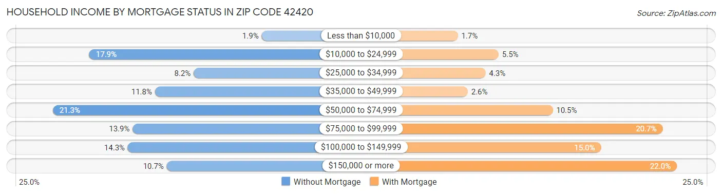 Household Income by Mortgage Status in Zip Code 42420