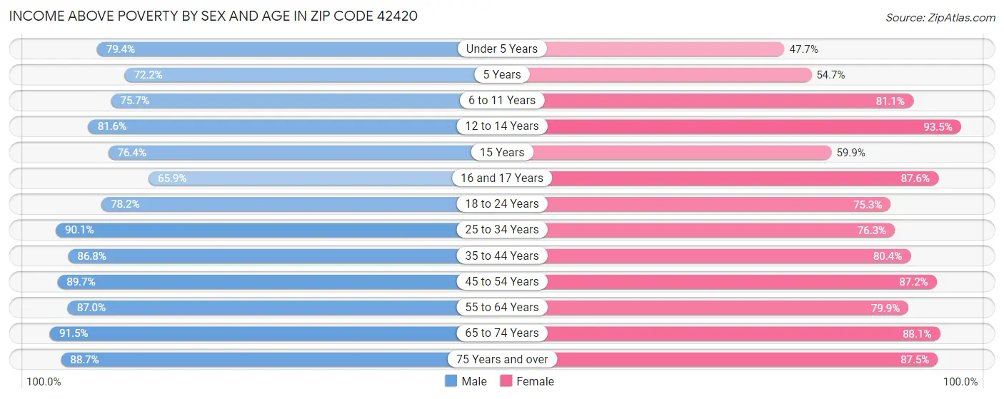 Income Above Poverty by Sex and Age in Zip Code 42420