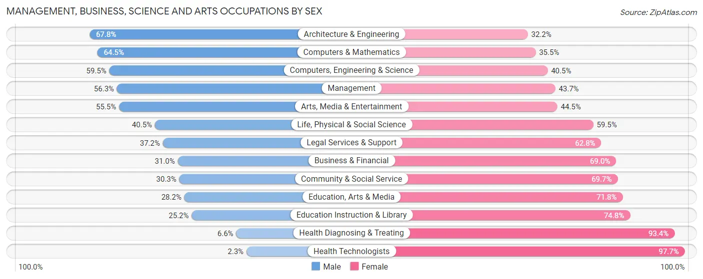 Management, Business, Science and Arts Occupations by Sex in Zip Code 42420