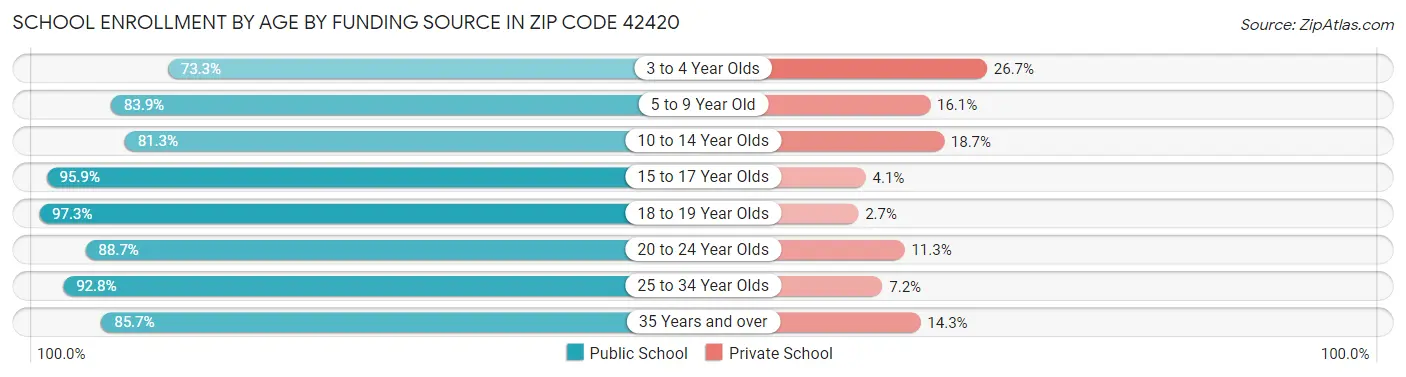 School Enrollment by Age by Funding Source in Zip Code 42420