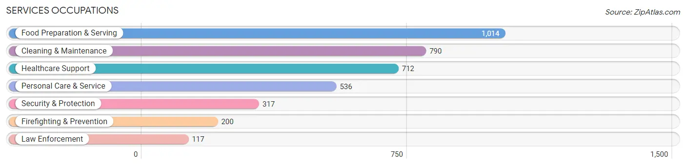 Services Occupations in Zip Code 42420
