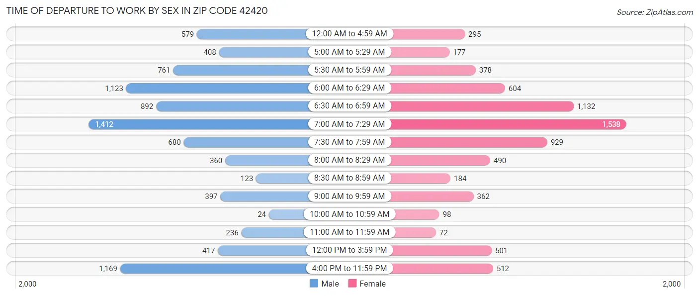 Time of Departure to Work by Sex in Zip Code 42420