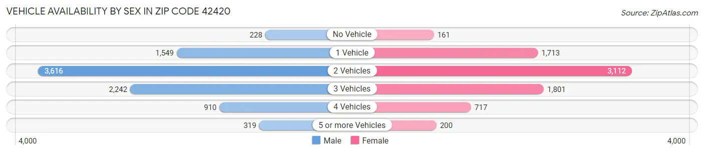 Vehicle Availability by Sex in Zip Code 42420