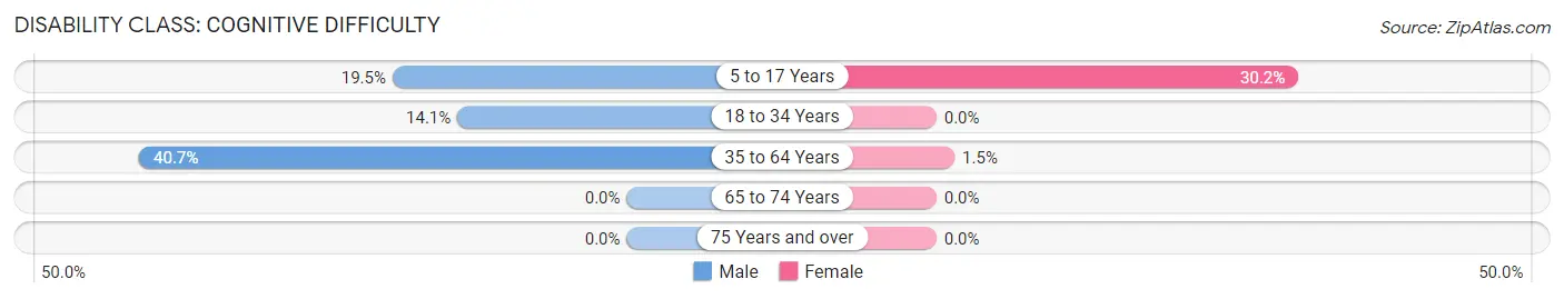 Disability in Zip Code 42436: <span>Cognitive Difficulty</span>