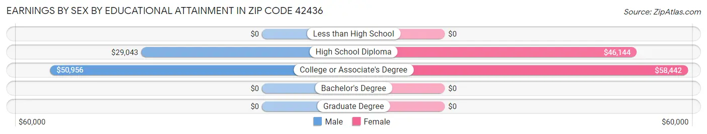 Earnings by Sex by Educational Attainment in Zip Code 42436