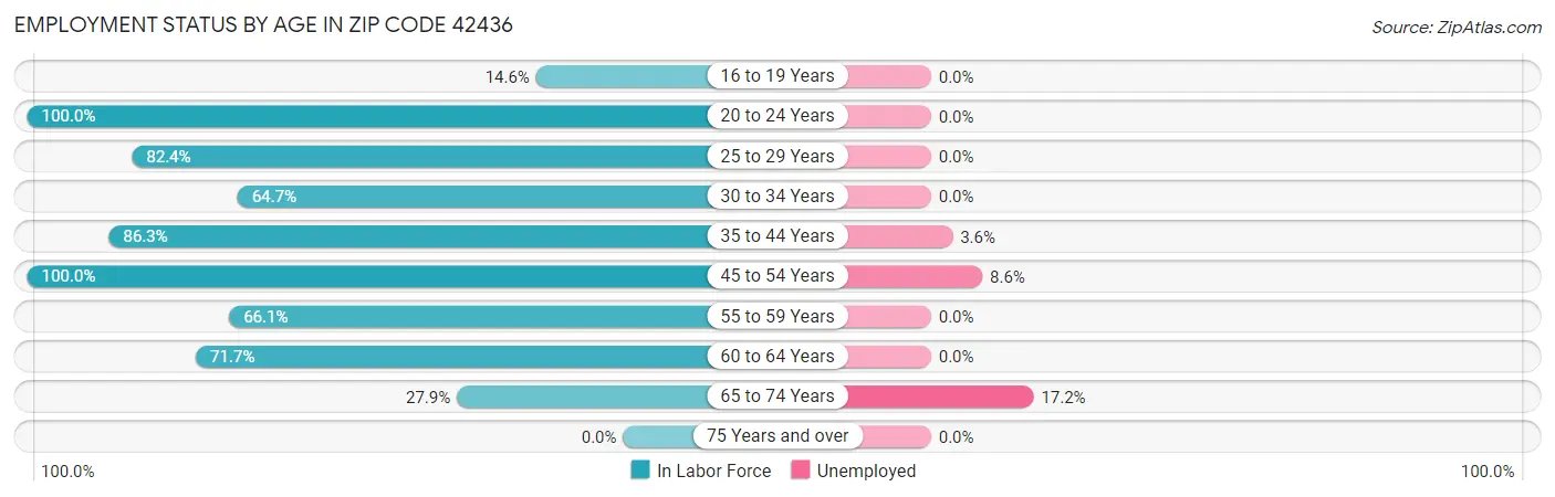 Employment Status by Age in Zip Code 42436