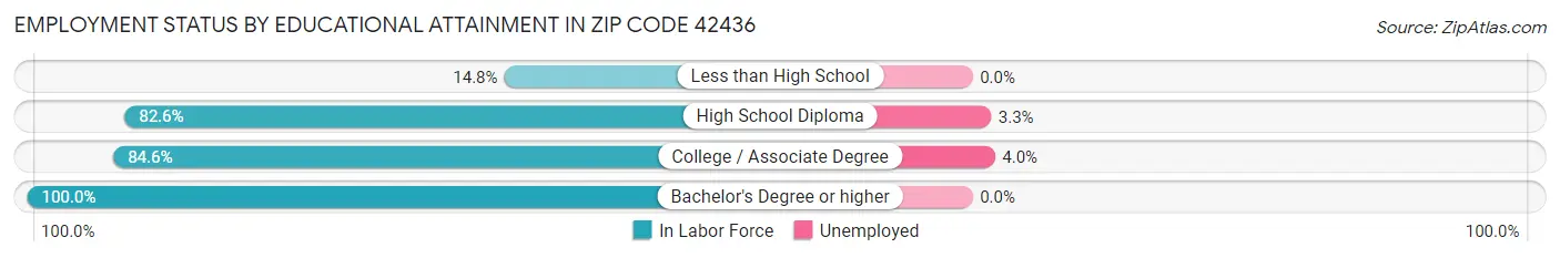 Employment Status by Educational Attainment in Zip Code 42436