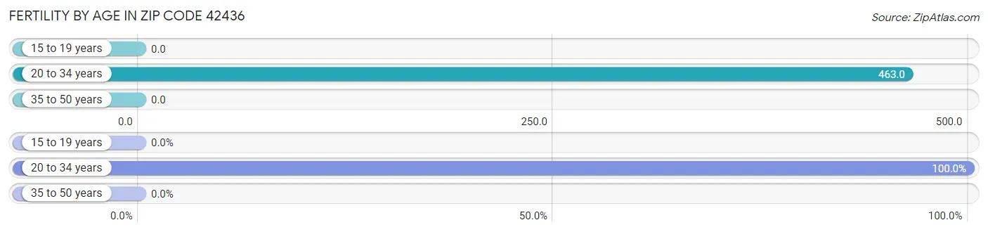 Female Fertility by Age in Zip Code 42436