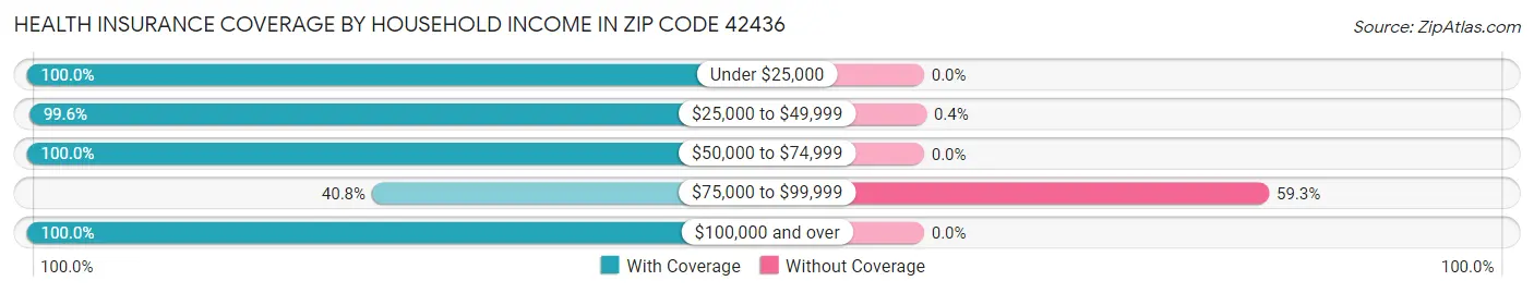 Health Insurance Coverage by Household Income in Zip Code 42436