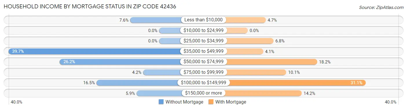Household Income by Mortgage Status in Zip Code 42436