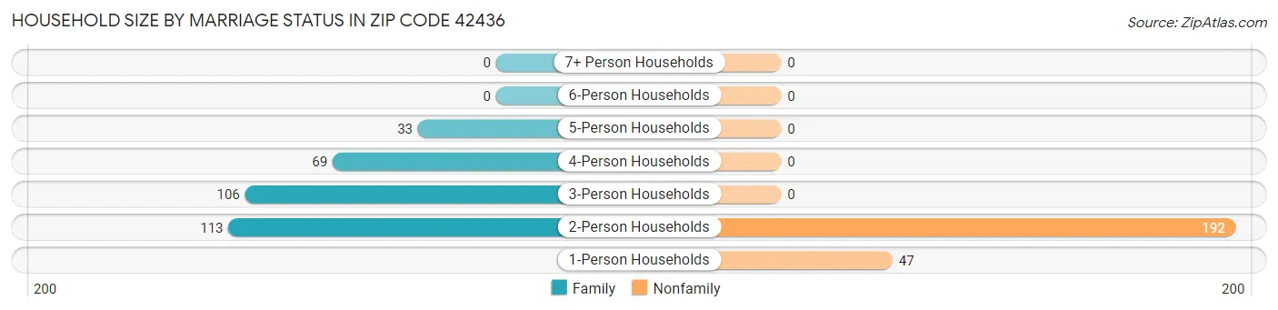 Household Size by Marriage Status in Zip Code 42436
